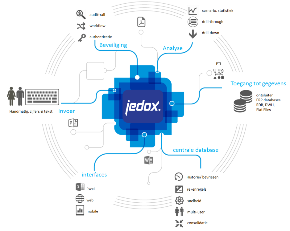 Jedox is BI en CPM software voor planning, prognose en rapportage