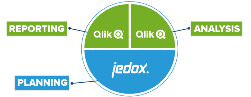 Jedox voor planning en Qlik voor Analyse en Rapportage